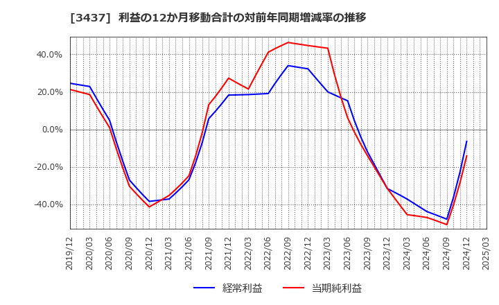 3437 特殊電極(株): 利益の12か月移動合計の対前年同期増減率の推移