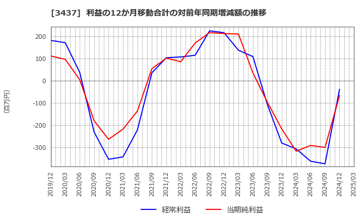 3437 特殊電極(株): 利益の12か月移動合計の対前年同期増減額の推移