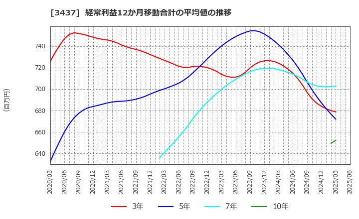 3437 特殊電極(株): 経常利益12か月移動合計の平均値の推移