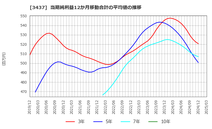3437 特殊電極(株): 当期純利益12か月移動合計の平均値の推移