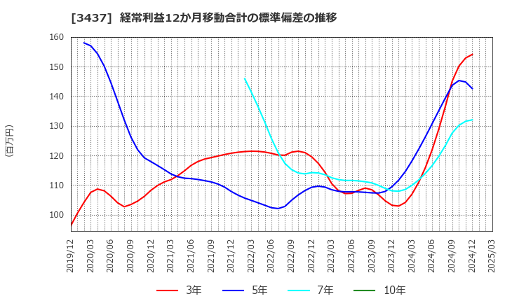 3437 特殊電極(株): 経常利益12か月移動合計の標準偏差の推移