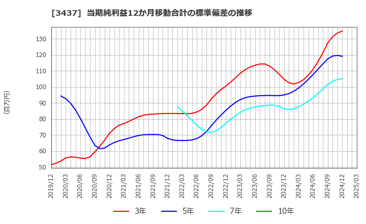 3437 特殊電極(株): 当期純利益12か月移動合計の標準偏差の推移