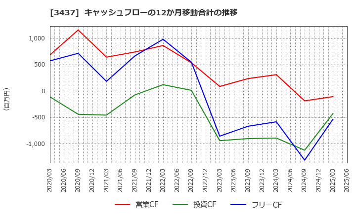 3437 特殊電極(株): キャッシュフローの12か月移動合計の推移