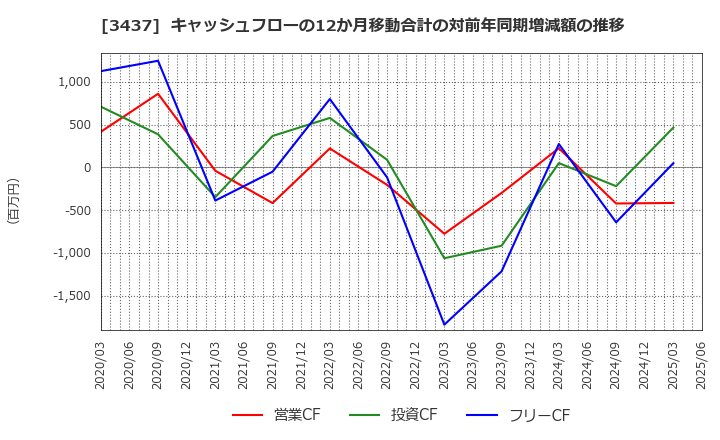 3437 特殊電極(株): キャッシュフローの12か月移動合計の対前年同期増減額の推移