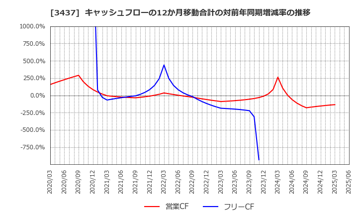 3437 特殊電極(株): キャッシュフローの12か月移動合計の対前年同期増減率の推移