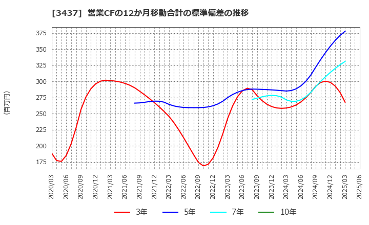 3437 特殊電極(株): 営業CFの12か月移動合計の標準偏差の推移