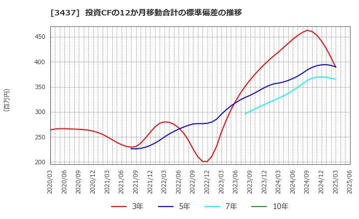 3437 特殊電極(株): 投資CFの12か月移動合計の標準偏差の推移