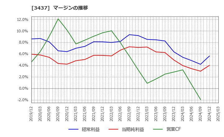 3437 特殊電極(株): マージンの推移