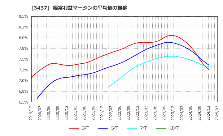 3437 特殊電極(株): 経常利益マージンの平均値の推移