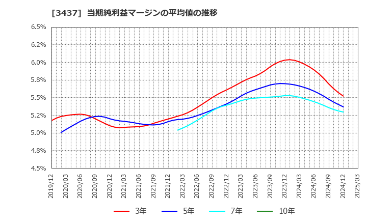 3437 特殊電極(株): 当期純利益マージンの平均値の推移