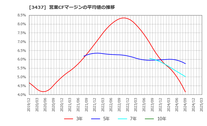 3437 特殊電極(株): 営業CFマージンの平均値の推移