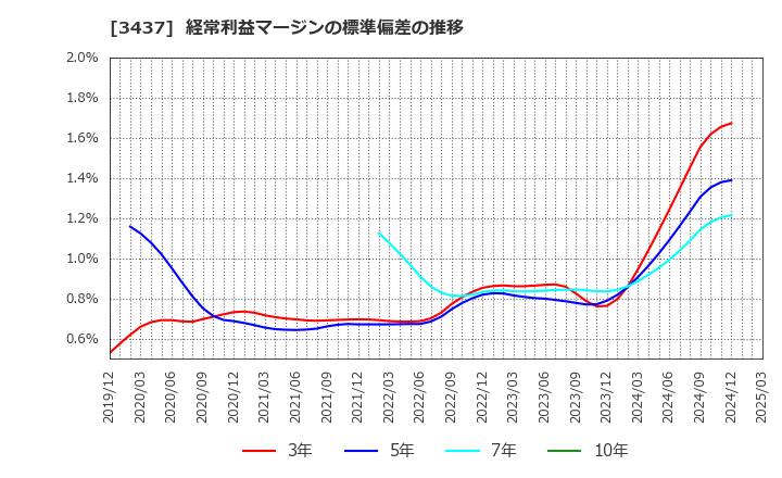 3437 特殊電極(株): 経常利益マージンの標準偏差の推移