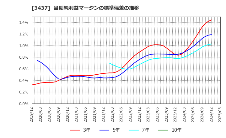 3437 特殊電極(株): 当期純利益マージンの標準偏差の推移