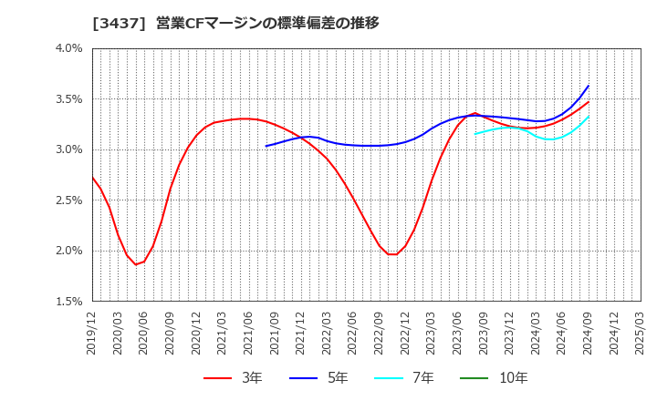 3437 特殊電極(株): 営業CFマージンの標準偏差の推移