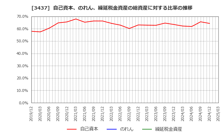 3437 特殊電極(株): 自己資本、のれん、繰延税金資産の総資産に対する比率の推移