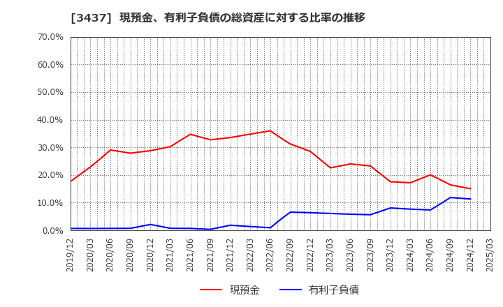 3437 特殊電極(株): 現預金、有利子負債の総資産に対する比率の推移
