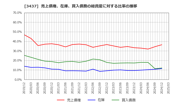 3437 特殊電極(株): 売上債権、在庫、買入債務の総資産に対する比率の推移