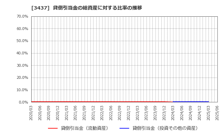3437 特殊電極(株): 貸倒引当金の総資産に対する比率の推移