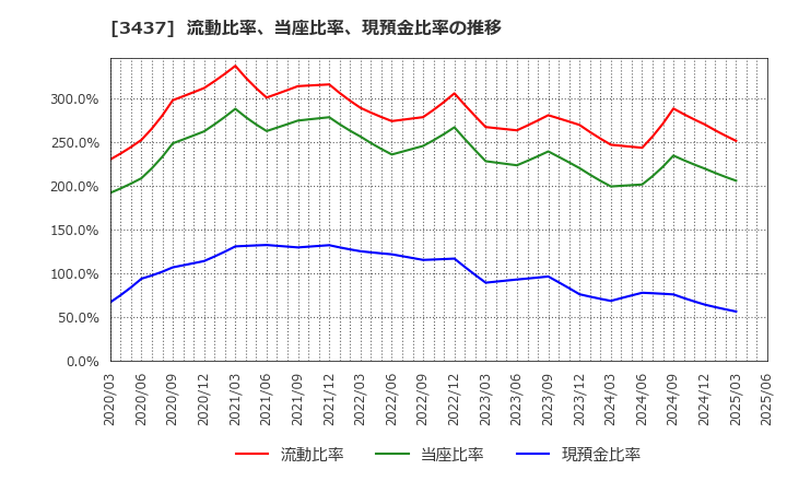 3437 特殊電極(株): 流動比率、当座比率、現預金比率の推移
