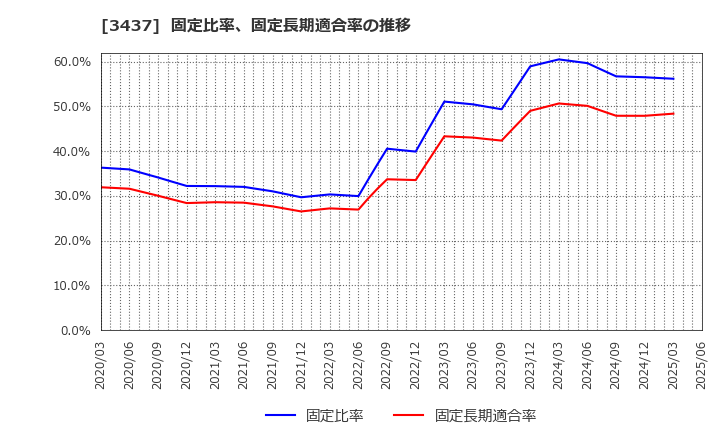 3437 特殊電極(株): 固定比率、固定長期適合率の推移