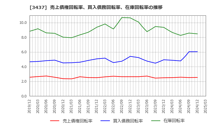 3437 特殊電極(株): 売上債権回転率、買入債務回転率、在庫回転率の推移