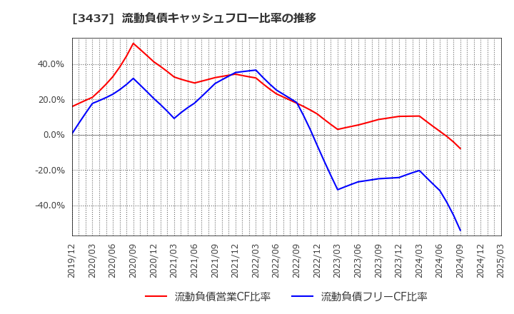 3437 特殊電極(株): 流動負債キャッシュフロー比率の推移
