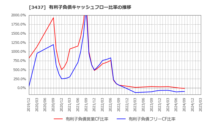 3437 特殊電極(株): 有利子負債キャッシュフロー比率の推移