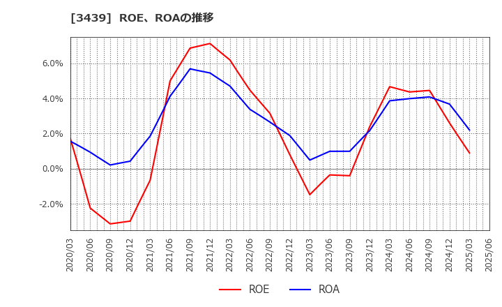 3439 (株)三ツ知: ROE、ROAの推移