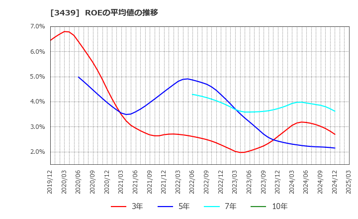 3439 (株)三ツ知: ROEの平均値の推移