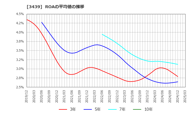 3439 (株)三ツ知: ROAの平均値の推移