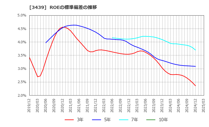 3439 (株)三ツ知: ROEの標準偏差の推移