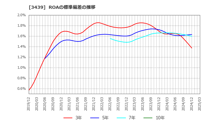 3439 (株)三ツ知: ROAの標準偏差の推移