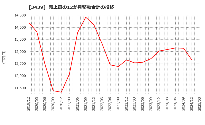 3439 (株)三ツ知: 売上高の12か月移動合計の推移