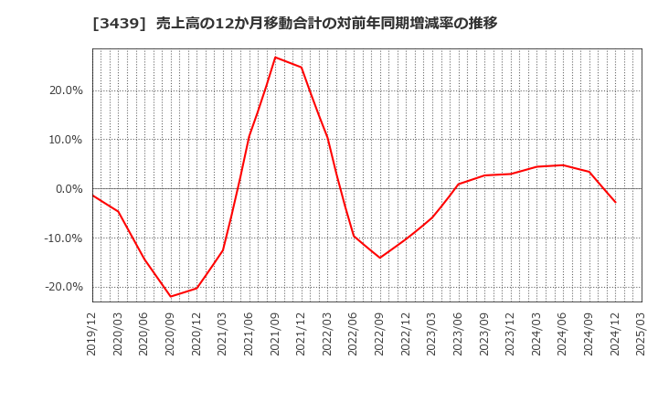3439 (株)三ツ知: 売上高の12か月移動合計の対前年同期増減率の推移