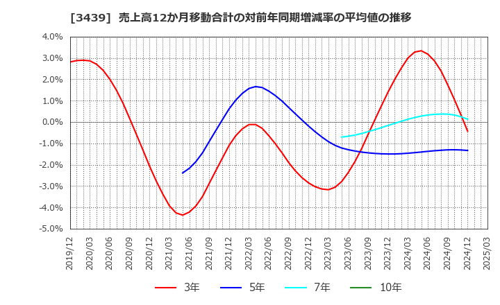 3439 (株)三ツ知: 売上高12か月移動合計の対前年同期増減率の平均値の推移