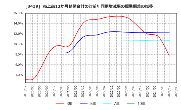 3439 (株)三ツ知: 売上高12か月移動合計の対前年同期増減率の標準偏差の推移