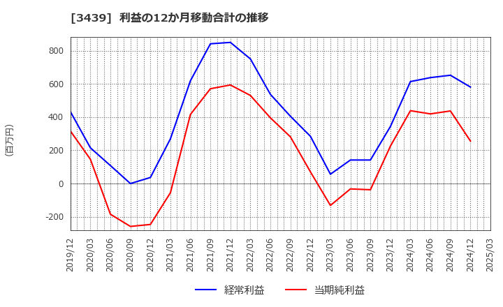3439 (株)三ツ知: 利益の12か月移動合計の推移