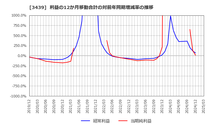 3439 (株)三ツ知: 利益の12か月移動合計の対前年同期増減率の推移