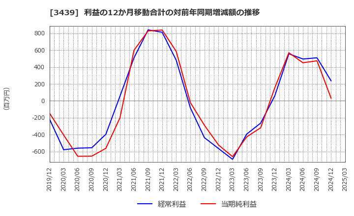 3439 (株)三ツ知: 利益の12か月移動合計の対前年同期増減額の推移