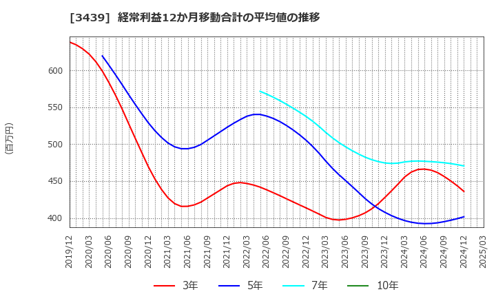 3439 (株)三ツ知: 経常利益12か月移動合計の平均値の推移
