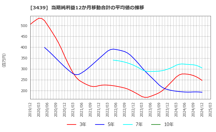 3439 (株)三ツ知: 当期純利益12か月移動合計の平均値の推移