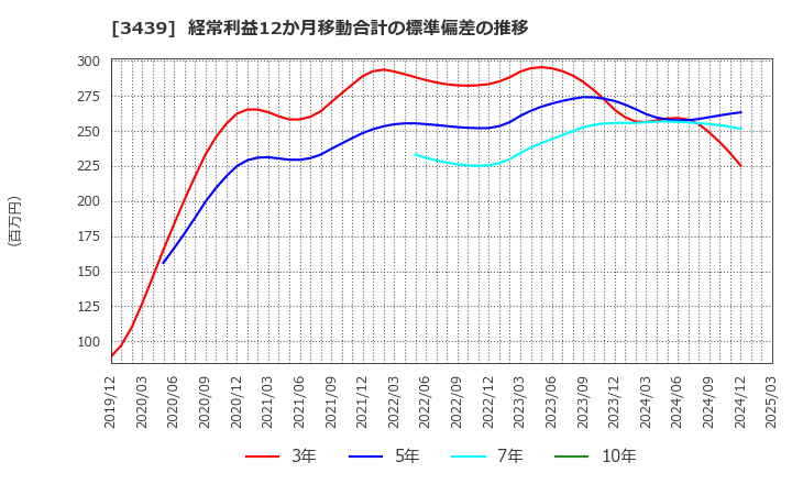 3439 (株)三ツ知: 経常利益12か月移動合計の標準偏差の推移