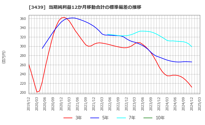 3439 (株)三ツ知: 当期純利益12か月移動合計の標準偏差の推移