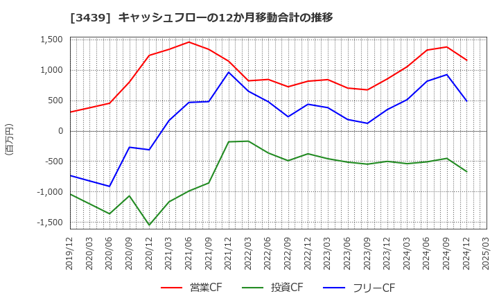 3439 (株)三ツ知: キャッシュフローの12か月移動合計の推移