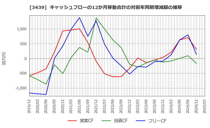 3439 (株)三ツ知: キャッシュフローの12か月移動合計の対前年同期増減額の推移