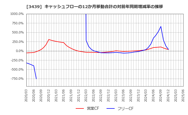 3439 (株)三ツ知: キャッシュフローの12か月移動合計の対前年同期増減率の推移