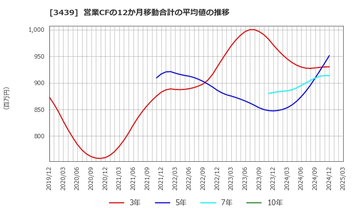 3439 (株)三ツ知: 営業CFの12か月移動合計の平均値の推移