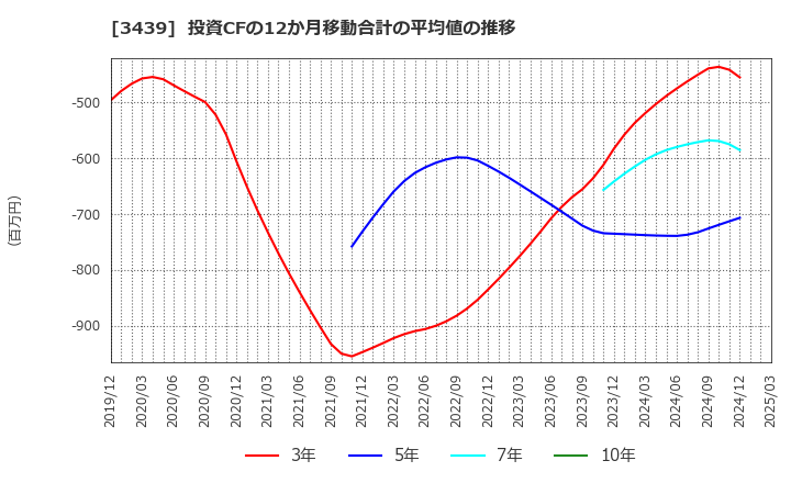 3439 (株)三ツ知: 投資CFの12か月移動合計の平均値の推移