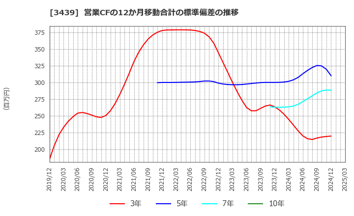 3439 (株)三ツ知: 営業CFの12か月移動合計の標準偏差の推移
