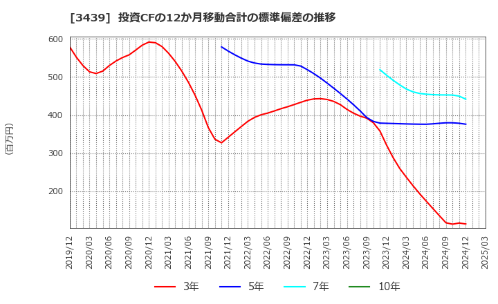 3439 (株)三ツ知: 投資CFの12か月移動合計の標準偏差の推移